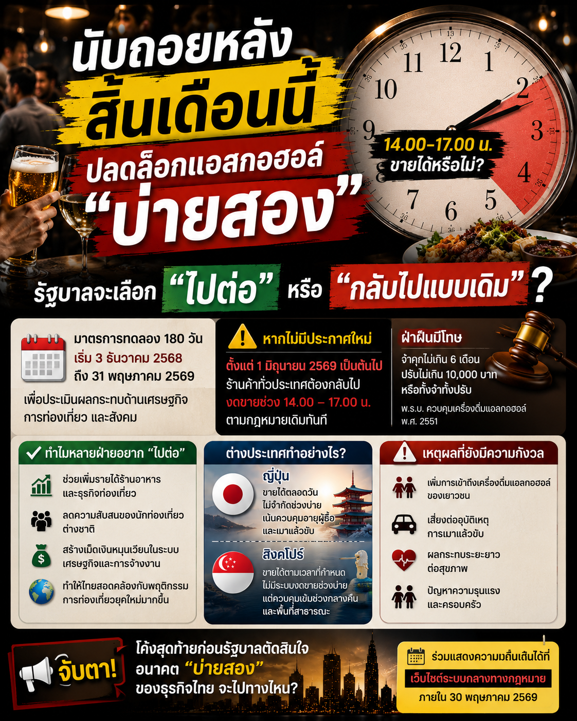 ข้อมูลมาตรการปลดล็อกแอลกอฮอล์